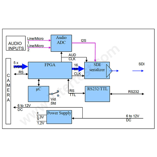 3G HD-SDI HDMI 30 Pin LVDS Cable Sony Camera Converter Board