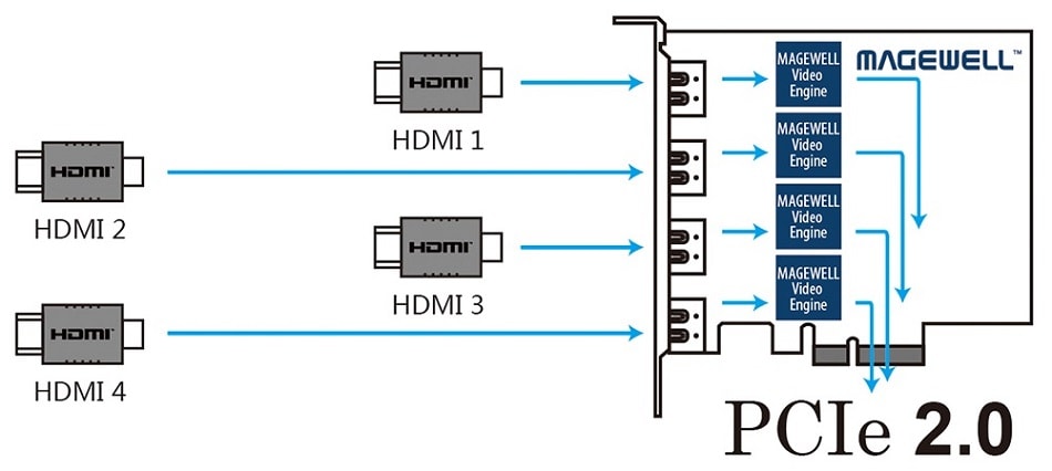 MAGEWELL 11100 Pro Capture Quad HDMI (PC-400-DE-HDMI